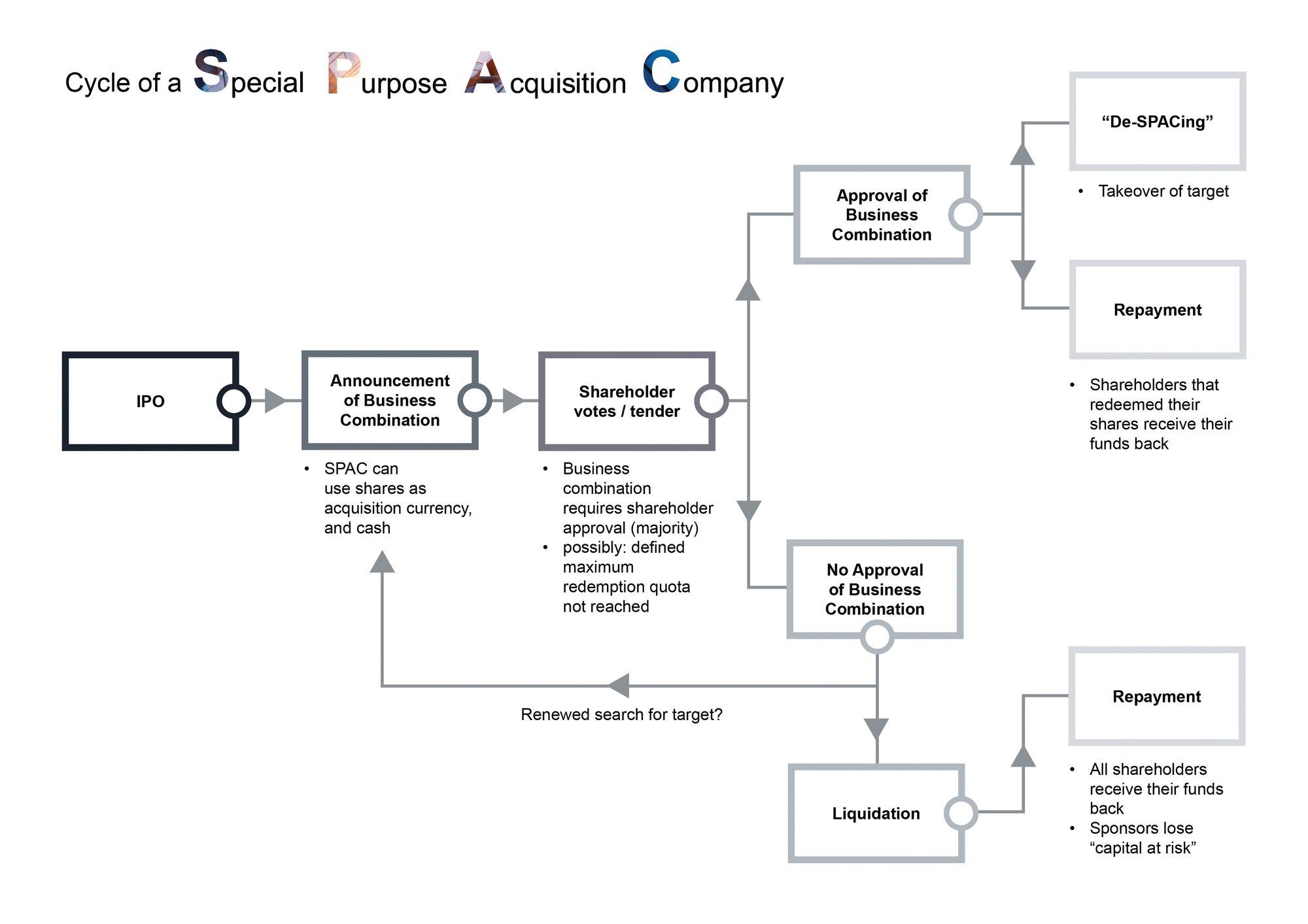 Considerations For A Business Combination With A Spac