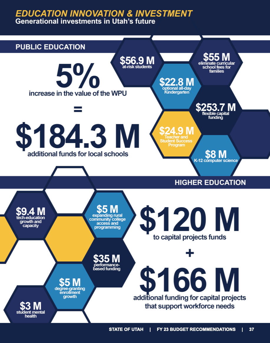 ANALYSIS Six Highlights of Utah's Proposed Fiscal 2023 Budget