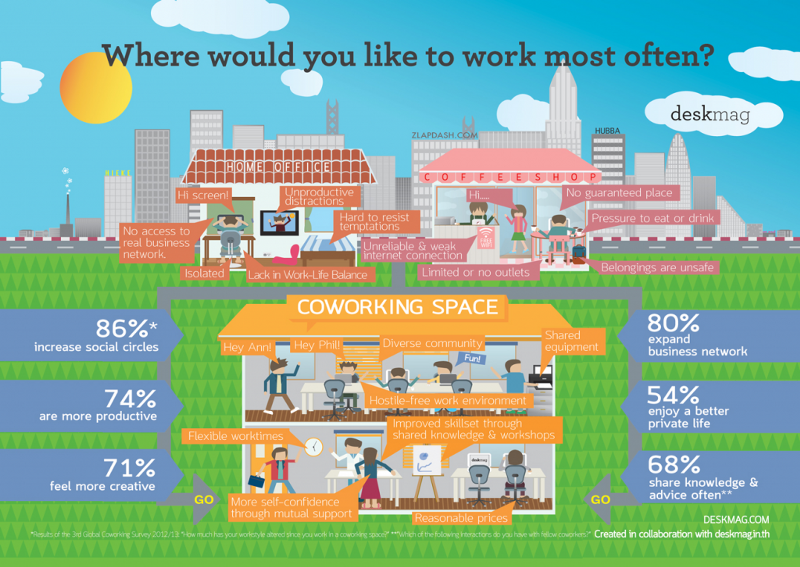 Where to co-work