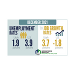 The Insanity Continues:  Utah's Unemployment Rate Drops to an All-Time Low of 1.9%